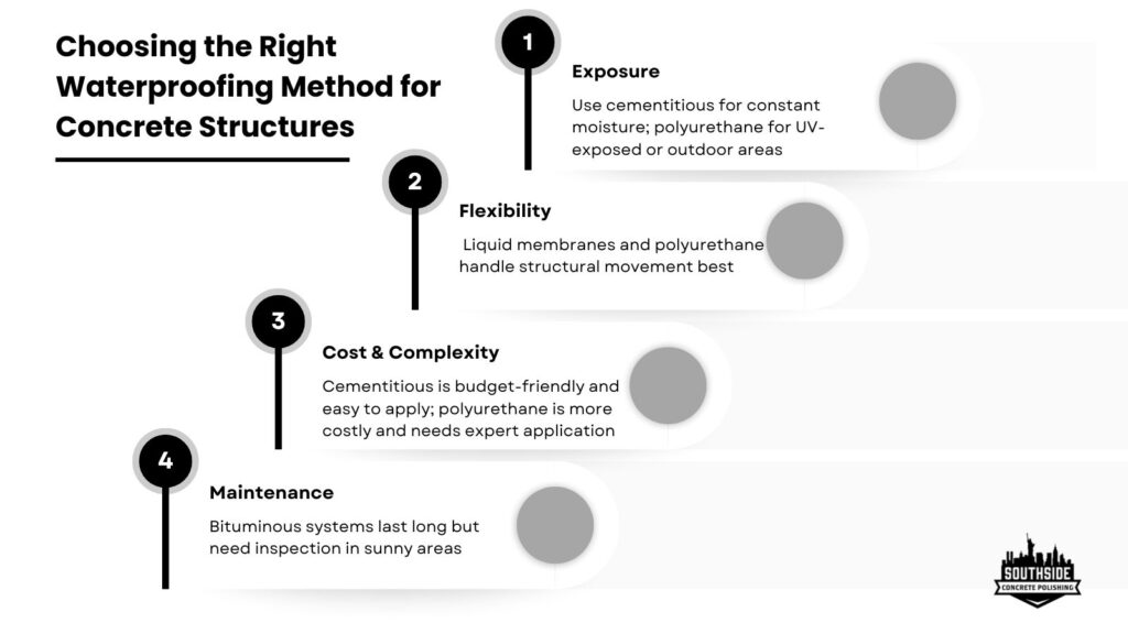 Choosing the Right Waterproofing Method for Concrete Structures