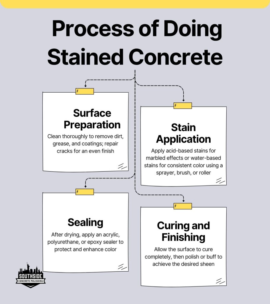 Process of Doing Stained Concrete