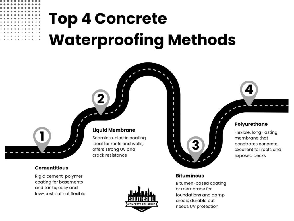 Top 4 Concrete Waterproofing Methods